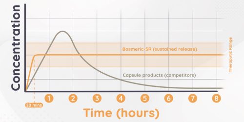 Bosmeric - SR tabletta